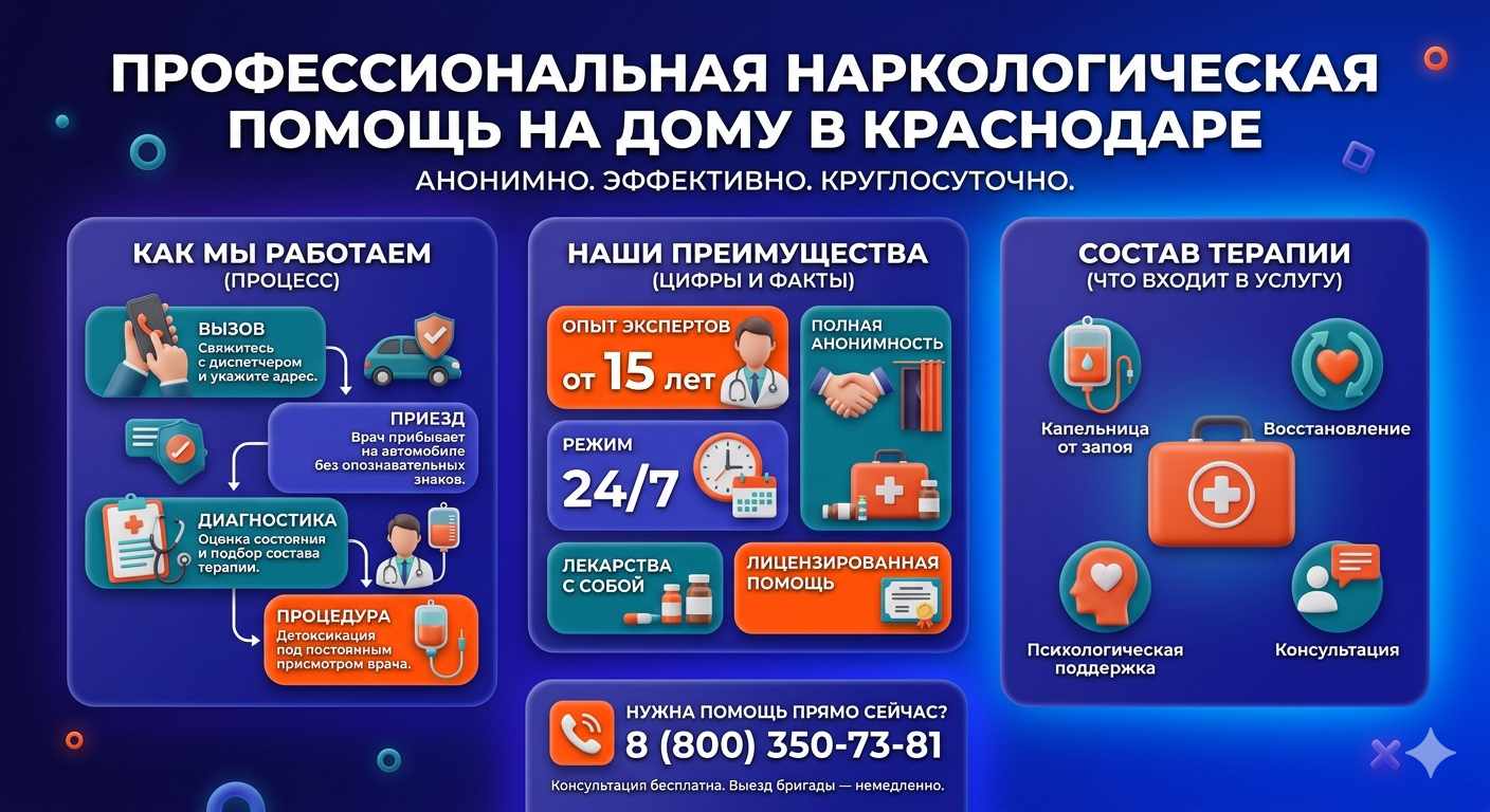 Инфографика о принципах лечения алкоголизма на дому в Новом Уренгое: этапы вызова нарколога, преимущества анонимной детоксикации и состав медицинской помощи.
